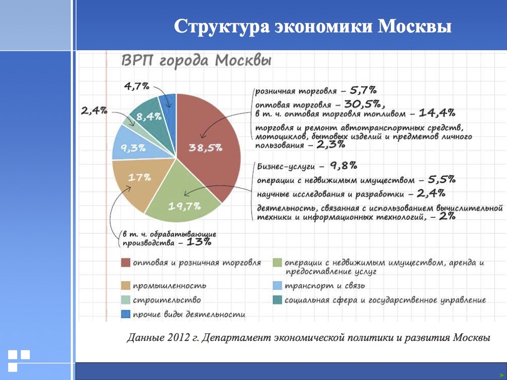 Экономика москвы в картинках